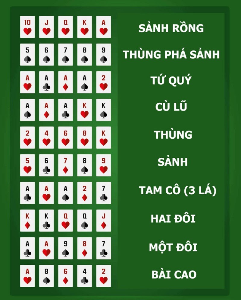 Thứ tự các bộ bài trong Mậu Binh (từ mạnh đến yếu)